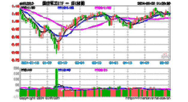 重磅消息提振，新余国科、长城军工逆市封涨停！国防军工ETF（512810）全天溢价