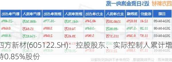 四方新材(605122.SH)：控股股东、实际控制人累计增持0.85%股份