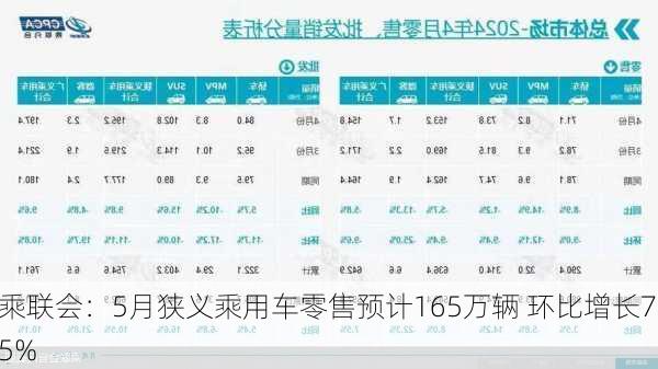 乘联会：5月狭义乘用车零售预计165万辆 环比增长7.5%