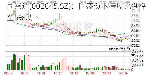 同兴达(002845.SZ)：国盛资本持股比例降至5%以下