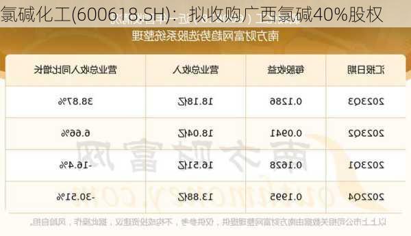 氯碱化工(600618.SH)：拟收购广西氯碱40%股权