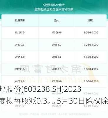 诺邦股份(603238.SH)2023年度拟每股派0.3元 5月30日除权除息