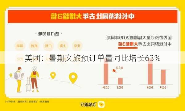 美团：暑期文旅预订单量同比增长63%