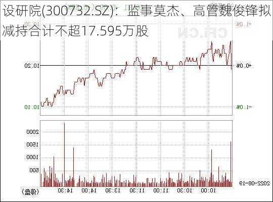 设研院(300732.SZ)：监事莫杰、高管魏俊锋拟减持合计不超17.595万股