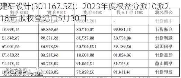 建研设计(301167.SZ)：2023年度权益分派10派2.16元 股权登记日5月30日