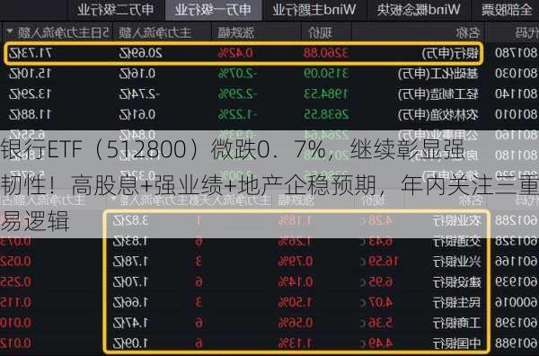 银行ETF（512800）微跌0．7%，继续彰显强韧性！高股息+强业绩+地产企稳预期，年内关注三重交易逻辑