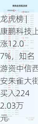 龙虎榜 |康鹏科技上涨12.07%，知名游资中信西安朱雀大街买入2242.03万元