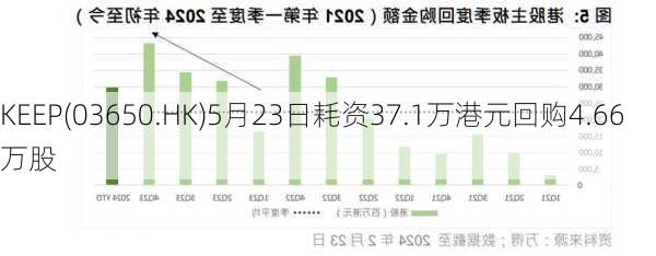 KEEP(03650.HK)5月23日耗资37.1万港元回购4.66万股