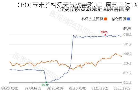 CBOT玉米价格受天气改善影响：周五下跌1%