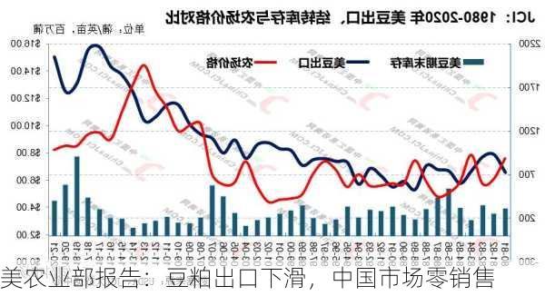 美农业部报告：豆粕出口下滑，中国市场零销售