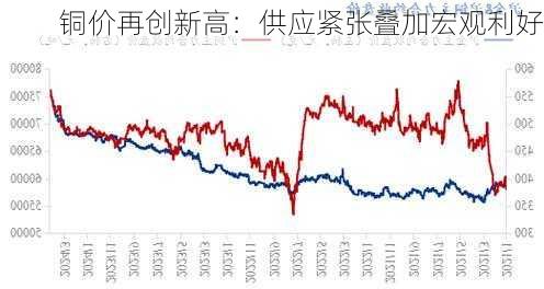 铜价再创新高：供应紧张叠加宏观利好