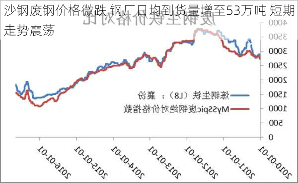 沙钢废钢价格微跌 钢厂日均到货量增至53万吨 短期走势震荡