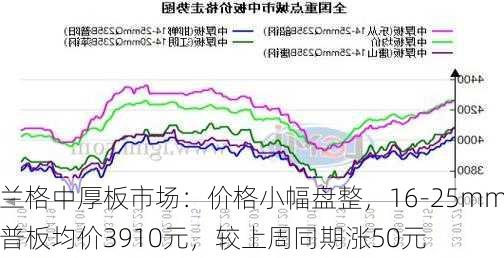 兰格中厚板市场：价格小幅盘整，16-25mm普板均价3910元，较上周同期涨50元