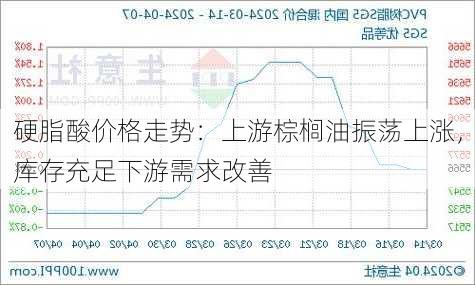 硬脂酸价格走势：上游棕榈油振荡上涨，库存充足下游需求改善