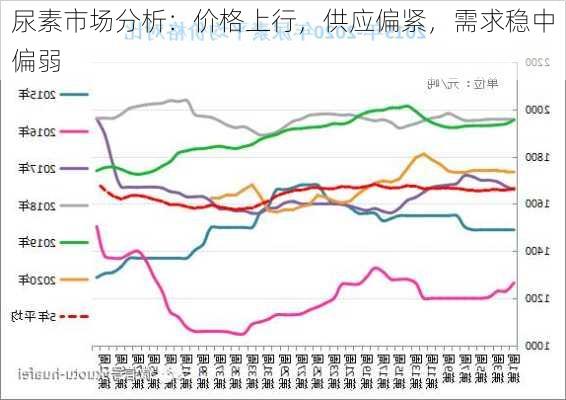 尿素市场分析：价格上行，供应偏紧，需求稳中偏弱