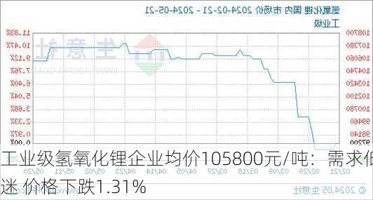 工业级氢氧化锂企业均价105800元/吨：需求低迷 价格下跌1.31%