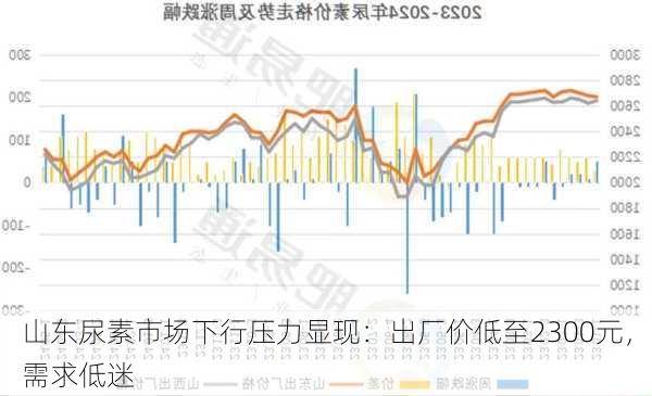 山东尿素市场下行压力显现：出厂价低至2300元，需求低迷