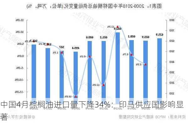 中国4月棕榈油进口量下降34%：印马供应国影响显著