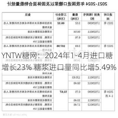 YNTW糖网：2024年1-4月进口糖增长23% 糖浆进口量同比增5.49%