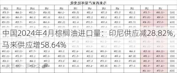 中国2024年4月棕榈油进口量：印尼供应减28.82%，马来供应增58.64%