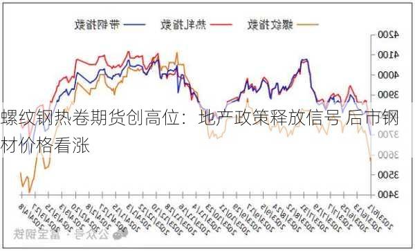 螺纹钢热卷期货创高位：地产政策释放信号 后市钢材价格看涨