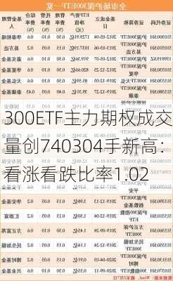 300ETF主力期权成交量创740304手新高：看涨看跌比率1.02