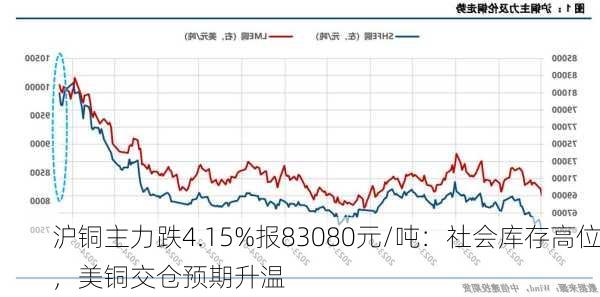 沪铜主力跌4.15%报83080元/吨：社会库存高位，美铜交仓预期升温