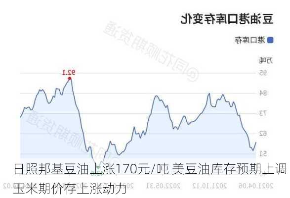 日照邦基豆油上涨170元/吨 美豆油库存预期上调 玉米期价存上涨动力