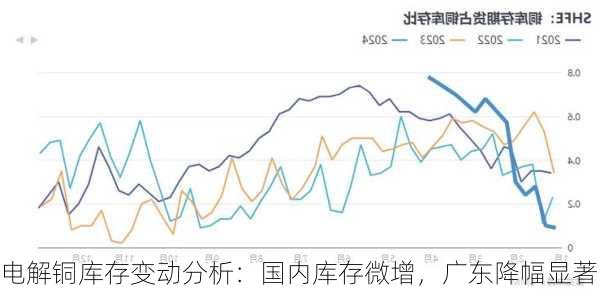 电解铜库存变动分析：国内库存微增，广东降幅显著