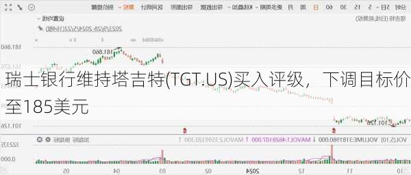 瑞士银行维持塔吉特(TGT.US)买入评级，下调目标价至185美元