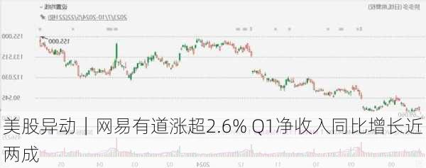 美股异动｜网易有道涨超2.6% Q1净收入同比增长近两成