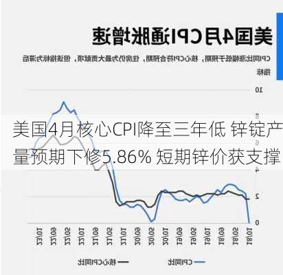 美国4月核心CPI降至三年低 锌锭产量预期下修5.86% 短期锌价获支撑