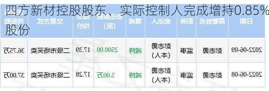 四方新材控股股东、实际控制人完成增持0.85%股份