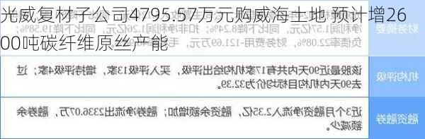 光威复材子公司4795.57万元购威海土地 预计增2600吨碳纤维原丝产能