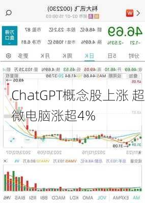 ChatGPT概念股上涨 超微电脑涨超4%