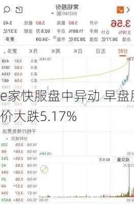 e家快服盘中异动 早盘股价大跌5.17%