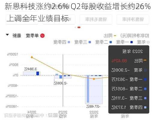 新思科技涨约2.6% Q2每股收益增长约26% 上调全年业绩目标