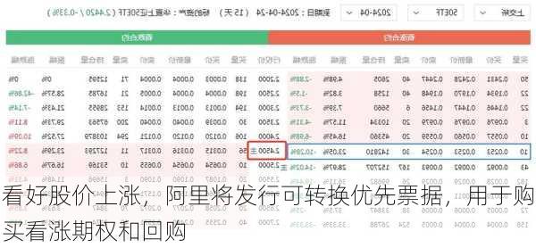 看好股价上涨，阿里将发行可转换优先票据，用于购买看涨期权和回购