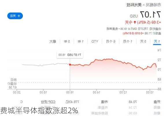 费城半导体指数涨超2%