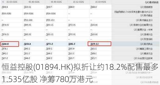 恒益控股(01894.HK)拟折让约18.2%配售最多1.535亿股 净筹780万港元