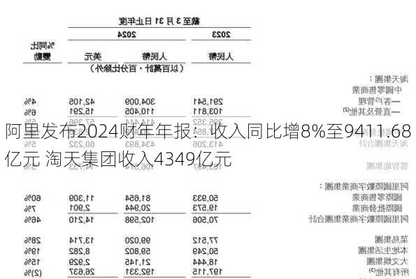 阿里发布2024财年年报：收入同比增8%至9411.68亿元 淘天集团收入4349亿元