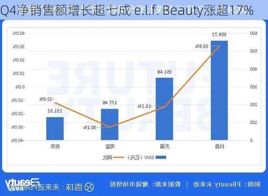 Q4净销售额增长超七成 e.l.f. Beauty涨超17%