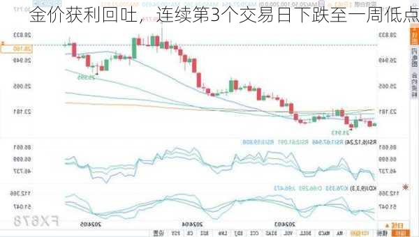 金价获利回吐，连续第3个交易日下跌至一周低点