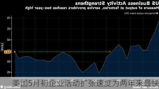 美国5月初企业活动扩张速度为两年来最快