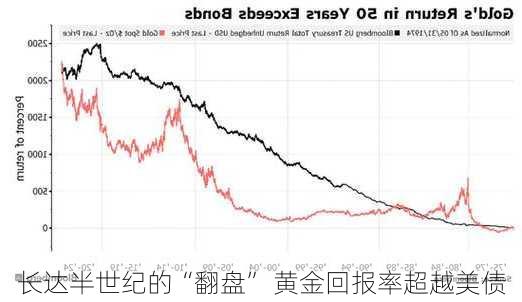 长达半世纪的“翻盘” 黄金回报率超越美债