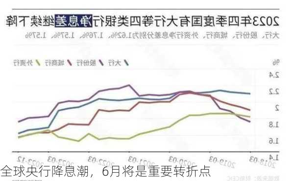 全球央行降息潮，6月将是重要转折点