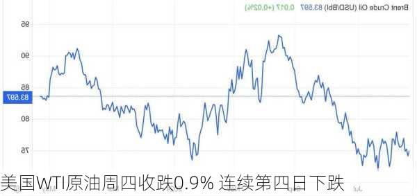 美国WTI原油周四收跌0.9% 连续第四日下跌