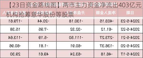 【23日资金路线图】两市主力资金净流出403亿元 机构抢筹意华股份等股票