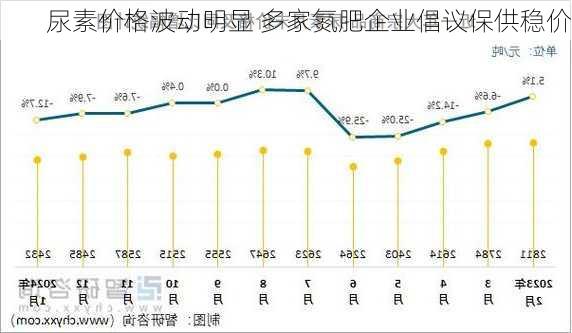 尿素价格波动明显 多家氮肥企业倡议保供稳价