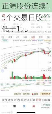 正源股份连续15个交易日股价低于1元